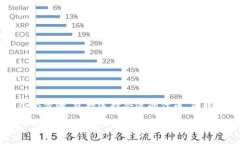 为了将TP钱包中的USDT（或