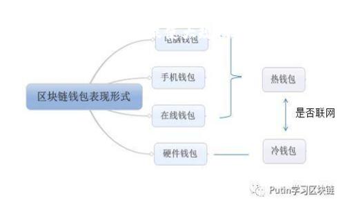 数字货币生态系统全景解析：高清图片带你深入理解未来金融

数字货币, 生态系统, 未来金融, 高清图片/guanjianci

内容主体大纲
1. 引言
   - 数字货币的崛起背景
   - 研究数字货币生态的重要性

2. 数字货币的基本概念
   - 什么是数字货币？
   - 数字货币与传统货币的区别

3. 数字货币生态系统的组成部分
   - 交易平台
   - 钱包
   - 挖矿
   - 区块链技术

4. 数字货币的生态系统如何运作
   - 交易的流程
   - 区块链的作用
   - 价值的形成机制

5. 数字货币的类型
   - 比特币
   - 以太坊
   - 稳定币
   - 央行数字货币

6. 数字货币生态系统的优势与挑战
   - 去中心化的优势
   - 监管和安全问题

7. 数字货币的未来发展趋势
   - 技术创新的影响
   - 市场的潜在变化

8. 结论
   - 数字货币生态系统的重要性总结
   - 对未来的展望

内容主体

引言
随着科技的进步，数字货币作为一种新兴的金融工具，引起了全世界的关注。比特币的启动不仅开启了数字货币的时代，同时也推动了区块链技术的发展。数字货币生态系统并不仅仅局限于一种货币，它涉及的范围广泛，包含了交易所、钱包、矿工和区块链等多个方面。在这篇文章中，我们将通过高清图片展示数字货币生态的全貌，并深入探讨其运作机制、优势与挑战，以及未来发展趋势。

数字货币的基本概念
数字货币是指以电子形式存在，不依赖于传统银行体系的货币。这种货币借助加密技术确保交易的安全性与匿名性。与传统货币相比，数字货币具有以下几个特点：第一，全球流通；第二，交易成本低；第三，去中心化；第四，抗通胀性强。

传统货币如美元、欧元等，受到中央银行控制，流通受制于政府和金融机构。而数字货币则是通过网络进行交易和转账，任何人都可以参与其中，因此在无形中打破了传统金融的壁垒。

数字货币生态系统的组成部分
数字货币生态系统由多个元素组成，包括但不限于交易平台、数字钱包、挖矿过程和区块链技术。交易平台是用户进行数字货币交易的地方，钱包则帮助用户存储和管理私人密钥。挖矿是生成新币和验证交易的重要过程，而区块链技术则是这个生态系统的核心，确保所有交易的透明性和安全性。

数字货币生态系统如何运作
数字货币的交易通常经过几个步骤。首先，用户需要选择一个交易平台并注册账户。接下来，用户通过数字钱包进行资金转移，交易过程需要通过区块链进行确认。区块链不仅记录所有交易，同时确保数据无法被篡改，保障交易的安全性。

在这个过程中，矿工通过计算能力参与到区块链的维护中，获得相应的数字货币奖励。这种机制激励了更多的人加入到数字货币的生态系统中，形成了良性的循环。

数字货币的类型
市场上的数字货币种类繁多。比特币是第一个，也是最著名的数字货币，主要用于价值储存与转移。以太坊则不仅是一种数字货币，更是一个支持智能合约的平台。稳定币是旨在降低价格波动的数字货币，央行数字货币则是各国中央银行发行的数字形式法定货币。

数字货币生态系统的优势与挑战
数字货币生态的最大优势在于其去中心化和低交易成本。此外，用户可以实现匿名交易，保护个人隐私。然而，这个生态系统也面临诸多挑战，例如缺乏监管可能导致洗钱和欺诈行为。同时，黑客攻击和技术缺陷也可能对用户资金造成威胁。

数字货币的未来发展趋势
随着技术的不断进步，数字货币的发展前景值得期待。未来数字货币有望与传统金融体系进一步融合，特别是在跨境支付和微支付领域。同时，智能合约的普及可能会提升数字货币的应用场景，甚至可能导致金融产品的创新和商业模式的转变。

结论
在数字经济日益发达的今天，数字货币生态系统已成为不可逆转的趋势。我们需要理性看待其发展，积极应对挑战，迎接未来的机遇。通过高清的图片解读，我们能够更直观地理解这个复杂且充满潜力的金融新世界。

相关问题及详细介绍

1. 数字货币是如何交易的？
数字货币的交易过程通常包括以下几个步骤：
第一步，选择交易平台。用户需要注册一个支持数字货币交易的交易所账户，市面上有多个主流的交易平台，例如币安、火币等。
第二步，充值资金。用户可以使用法定货币如人民币或美元购买数字货币，通常需要将法定货币存入交易所。
第三步，买入数字货币。用户在交易平台上选择想要购买的数字货币，输入购买数量及价格后提交订单。
第四步，提币至钱包。交易完成后，用户可以选择将购买的数字货币提取到自己的数字钱包中，以保障其资产安全。
第五步，持有与交易。用户可以选择继续持有这些数字货币，期待其增值，或者根据市场情况进行交易。

2. 数字货币投资的风险是什么？
投资数字货币面临众多风险，首先是市场波动性极大，价格变化迅速，可能导致投资者在短时间内遭受重大损失。其次，数字货币市场缺乏有效监管，容易出现欺诈和盗窃现象，投资者面临资金安全风险。此外，技术风险也是一个不可忽视的因素，例如交易平台的安全漏洞可能导致用户资产被盗窃，或是区块链因技术故障出现问题。最后，一些数字货币项目缺乏透明度或实际应用场景，投资者需要对此保持警惕。

3. 如何安全地存储数字货币？
存储数字货币的安全性极为重要，通常有几种存储方式：
第一，数字钱包。用户可以选择热钱包（在线钱包）或者冷钱包（硬件钱包）。热钱包方便快速交易，但容易受到黑客攻击。而冷钱包则将资产离线存储，安全性更高，适合长期持有。
第二，使用多重签名技术。将资产存储在多个地址中，只有获得多个授权后才能进行交易，增加了安全性。
第三，保持软件更新。确保所使用的钱包软件或平台是最新版本，以防止漏洞被攻击。
第四，定期备份和设置强密码。定期备份数据，并为钱包设置复杂的密码可以降低被盗的风险。

4. 数字货币的法律法规现状如何？
不同国家对数字货币的法律法规存在差异。在美国，数字货币被视为财产，受到税务和证券法的监管。中国则加强了对数字货币的监管，禁止ICO（首次代币发行）和交易，但仍在研究央行数字货币的发行。
在欧洲，监管框架逐步完善，各国开始就数字货币交易进行监管。在一些国家，数字货币被纳入反洗钱法规。此外，国际组织如FATF（金融行动特别工作组）也在制定全球性的数字货币监管标准。

5. 为什么数字货币被称为去中心化金融（DeFi）？
去中心化金融（DeFi）是利用区块链技术实现的金融系统，与传统金融系统相比，DeFi不依赖任何中心化的金融机构，用户可以直接通过智能合约进行交易、借贷、投资等操作。
在DeFi中，用户拥有对自己资产的完全控制权，无需依赖第三方。这种去中心化的特性不仅提升了交易的安全性，也降低了用户的交易成本。然而，DeFi的快速发展也面临高风险，包括智能合约漏洞、市场波动等问题。

6. 数字货币如何影响全球经济？
数字货币的兴起正在深刻影响全球经济，首先，它为跨境交易提供了便捷，降低了手续费和交易时间。其次，数字货币可以促进金融包容性，使更多的人特别是在欠发达地区的人能够轻松接入金融服务。
此外，数字货币可能改变货币政策实施的方式，传统的货币政策面临挑战，央行数字货币的推出使得各国央行可以更直接地进行金融调控。而反过来，数字货币的广泛流通可能影响传统金融体系的稳定，促使大规模的金融创新和变革。

7. 数字货币未来的发展将如何演变？
数字货币的未来发展定将历经几个阶段。首先，随着技术的进步，数字货币的安全性、交易速度将不断提高，这将推动其应用场景的拓展，如智能合约、去中心化应用等。
其次，数字货币可能与传统金融系统日渐融合，银行和金融机构会探索将数字货币纳入其产品和服务中，同时可能出现新的金融产品。
最后，随着监管的完善，数字货币市场将趋于规范，用户的投资环境也将更加安全。总体来看，数字货币的前景广阔，未来将会在推动经济数字化进程中发挥越来越重要的作用。

综上所述，数字货币生态系统是一个复杂且充满潜力的领域，理解其运作机制与未来发展尤为重要。希望这篇详细的探讨能帮助读者更好地认识这一新时代的金融趋势。